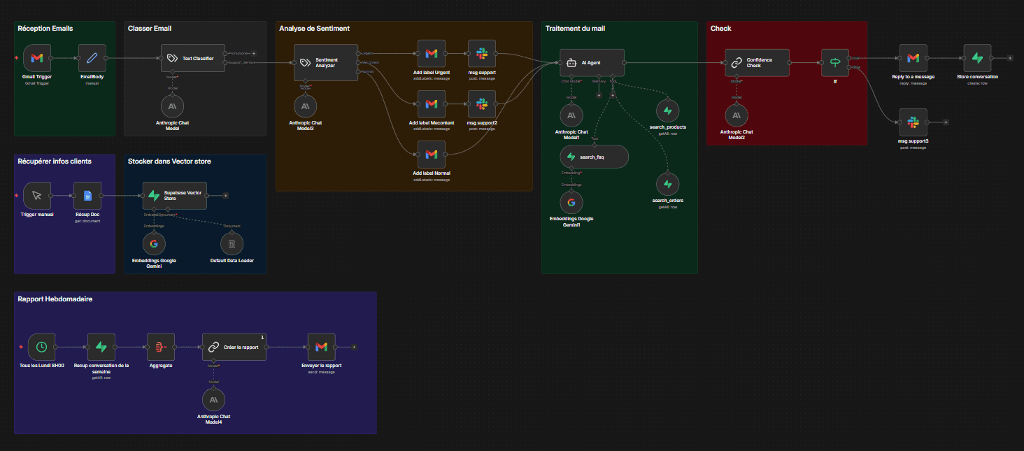 Schéma du workflow n8n Agent IA Support Client
