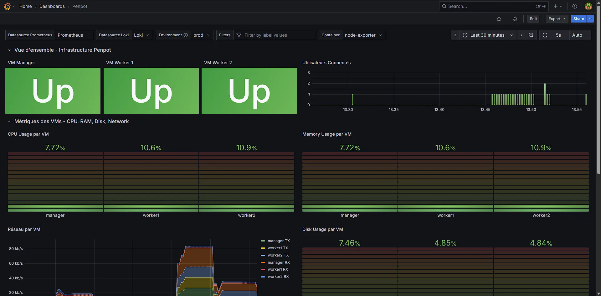 Dashboard Grafana Production